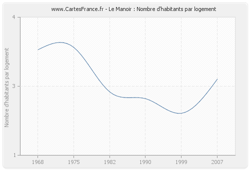 Le Manoir : Nombre d'habitants par logement